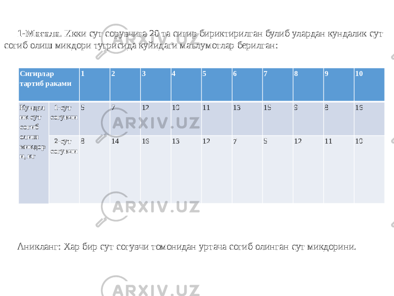 Сигирлар тартиб раками 1 2 3 4 5 6 7 8 9 10 Кундал ик сут согиб олиш микдор и, кг 1-сут согувчи 5 7 12 10 11 13 15 9 8 16 2-сут согувчи 8 14 16 13 12 7 5 12 11 101-Масала. Икки сут сорувчига 20 та сигир бириктирилган булиб улардан кундалик сут согиб олиш микдори тугрисида куйидаги маълумотлар берилган: Аникланг: Хар бир сут согувчи томонидан уртача согиб олинган сут микдорини. 