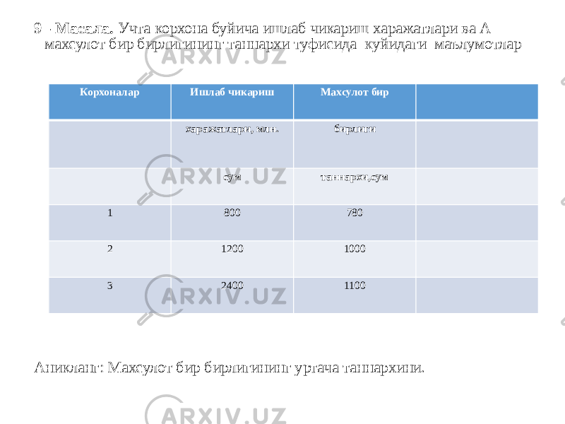 9 - Масала. Учта корхона буйича ишлаб чикариш харажатлари ва А махсулот бир бирлигининг таннархи туфисида куйидаги маълумотлар Аникланг: Махсулот бир бирлигининг уртача таннархини. Корхоналар Ишлаб чикариш Махсулот бир харажатлари, млн. бирлиги сум таннархи,сум 1 800 780 2 120 1000 3 240 1100 