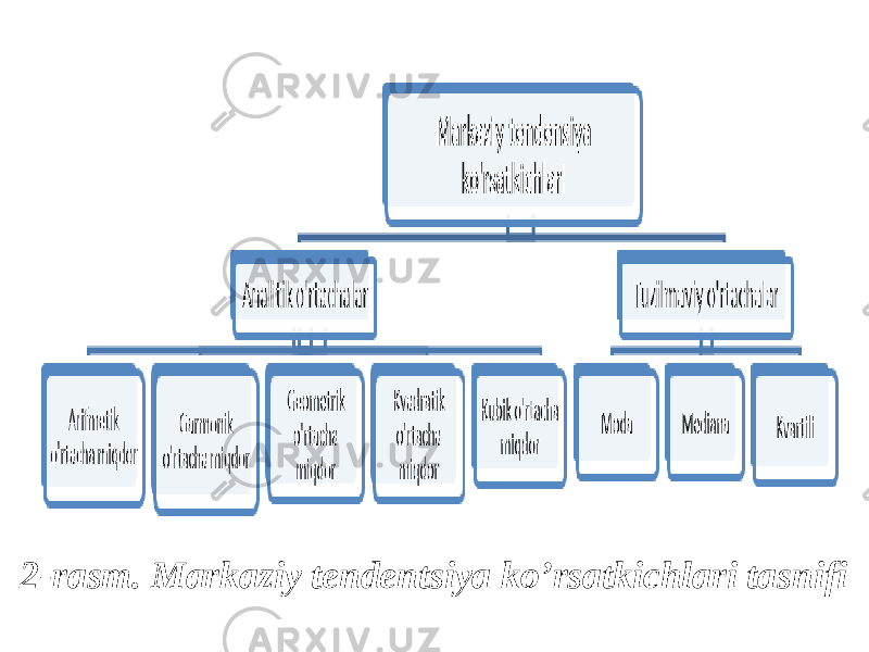 2-rasm. Markaziy tendentsiya ko’rsatkichlari tasnifi   