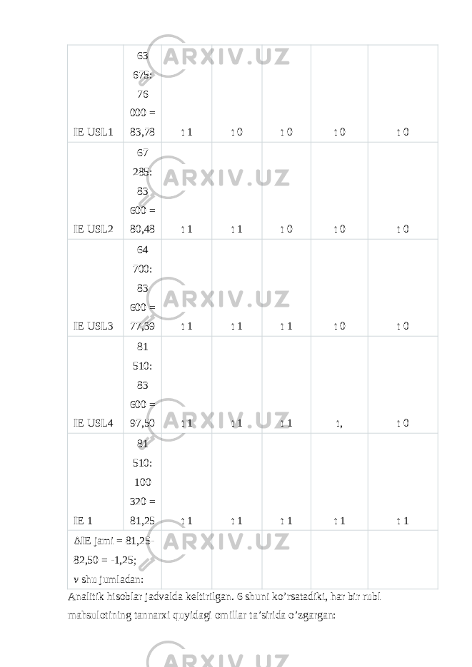 IE USL1 63 675: 76 000 = 83,78 t 1 t 0 t 0 t 0 t 0 IE USL2 67 285: 83 600 = 80,48 t 1 t 1 t 0 t 0 t 0 IE USL3 64 700: 83 600 = 77,39 t 1 t 1 t 1 t 0 t 0 IE USL4 81 510: 83 600 = 97,50 t 1 t 1 t 1 t, t 0 IE 1 81 510: 100 320 = 81,25 t 1 t 1 t 1 t 1 t 1 Δ IE jami = 81,25- 82,50 = -1,25; v   shu jumladan: Analitik hisoblar jadvalda keltirilgan. 6 shuni ko’rsatadiki, har bir rubl mahsulotining tannarxi quyidagi omillar ta’sirida o’zgargan: 