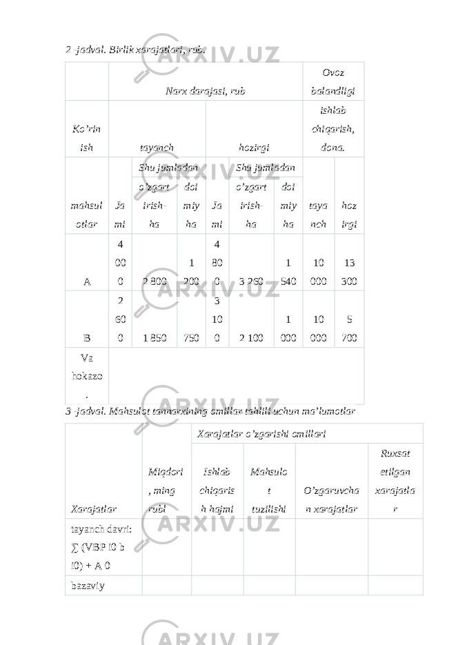 2 -jadval. Birlik xarajatlari, rub. Narx darajasi, rub Ovoz balandligi Ko’rin ish tayanch hozirgi ishlab chiqarish, dona. mahsul otlar Ja mi Shu jumladan Ja mi Shu jumladan taya nch hoz irgio’zgart irish- ha doi miy ha o’zgart irish- ha doi miy ha A 4 00 0 2 800 1 200 4 80 0 3 260 1 540 10 000 13 300 B 2 60 0 1 850 750 3 10 0 2 100 1 000 10 000 5 700 Va hokazo . 3 -jadval. Mahsulot tannarxining omillar tahlili uchun ma’lumotlar Xarajatlar Miqdori , ming rubl Xarajatlar o’zgarishi omillari Ishlab chiqaris h hajmi Mahsulo t tuzilishi O’zgaruvcha n xarajatlar Ruxsat etilgan xarajatla r tayanch davri: ∑ (VBP i0 b i0) + A 0 bazaviy 