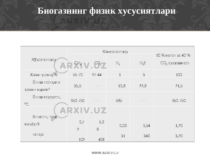 Биогазнинг физик хусусиятлари Кўрсаткичлар Ко м понентлар 60 % метан ва 40 % СО 2 аралашмас и СH 4 CО 2 H 2 H 2 S Хажм қисми , % 55-70 27-44 1 3 100 Ёниш иссиқлик ҳ ажми мдж/м 3 35,5 ---- 10,8 22,8 21,5 Ёниш харорати , 0 С 650-750 ---- 585 ---- 650-750 Зичлиги, гр/л; меъёрий чегара   0,7 2 102   1,9 8 408   0,09 31   1,54 349   1,20 3,20 WWW.ARXIV.UZ 