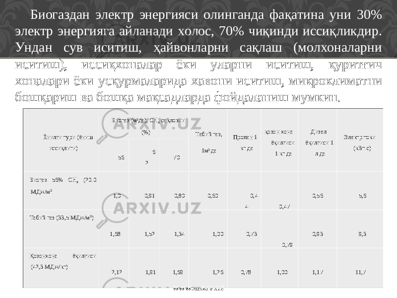 Биогаздан электр энергияси олинганда фақатина уни 30% электр энергияга айланади холос, 70% чиқинди иссиқликдир. Ундан сув иситиш, ҳ айвонларни сақлаш (молхоналарни иситиш), и с сиқхоналар ёки уларни иситиш, қуритғич хоналари ёки усқурмаларида хавони иситиш, микроклим а тни бошқариш ва бошқа мақсадларда фойдаланиш мумкин. Ҳар хил ёнилғиларни ёниш иссиқлигини нисбати Ёнилғи тури (ёниш иссиқлиги) Биогаз (м 3 да) , СH 4 сақловчи (%) Табий газ , 1м 3 да Пропан 1 кг да қозон хона ёқилғиси 1 кг да Дизел ёқилғиси 1 л да Электр токи (кВ т . с ) 56 6 2 70 Биогаз 56% СH 4 (20.0 МДж/м 3   1,0   0,91   0,80   0,60   0,4 4   0,47   0,56   5,6 Табий газ (33,5 МДж/м 3 )   1, 68   1,52   1,34   1,00   0,73   0,79   0,93   9,3 Қ озонхона ёқилғиси (42,3 МДж/кг)   2,12   1,91   1,69   1,26   0,78   1,00   1,17   11,7 WWW.ARXIV.UZ 