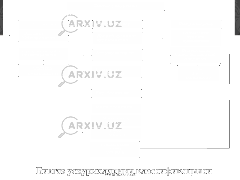 Биогаз усқурмаларини классификацияси WWW.ARXIV.UZ 