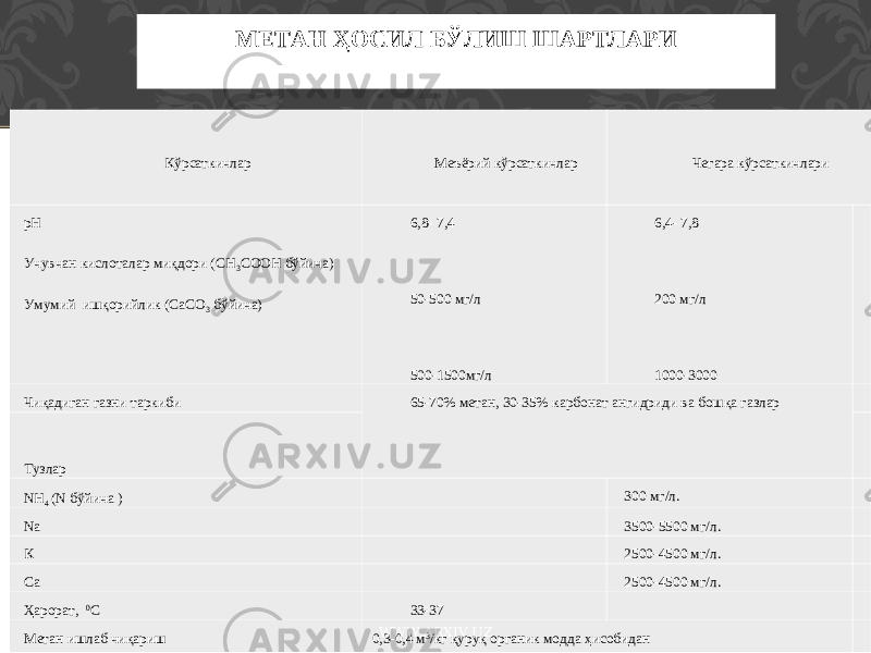 МЕТАН ҲОСИЛ БЎЛИШ ШАРТЛАРИ Кўрсаткичлар Меъёрий кўрсаткичлар Чегара кўрсаткичлари рН Учувчан кислоталар миқдори (СН 3 СООН бўйича) Умумий ишқорийлик (СаСО 3 бўйича) 6,8- 7,4   50-500 мг/л   500-1500мг/л 6,4- 7,8   200 мг/л   1000-3000   Чиқадиган газни таркиби 65-70% метан, 30-35% карбонат ангидриди ва бошқа газлар     Тузлар   NH 4 (N бўйича )   300 мг/л.   Nа   3500-5500 мг/л.   К   2500-4500 мг/л.   Са   2500-4500 мг/л.   Ҳарорат, 0 С 33-37     Метан ишлаб чиқариш 0,3-0,4 м 3 /кг қуруқ органик модда ҳисобидан  WWW.ARXIV.UZ 