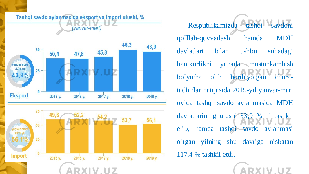 Respublikamizda tashqi savdoni qo`llab-quvvatlash hamda MDH davlatlari bilan ushbu sohadagi hamkorlikni yanada mustahkamlash bo`yicha olib borilayotgan chora- tadbirlar natijasida 2019-yil yanvar-mart oyida tashqi savdo aylanmasida MDH davlatlarining ulushi 33,9 % ni tashkil etib, hamda tashqi savdo aylanmasi o`tgan yilning shu davriga nisbatan 117,4 % tashkil etdi. 