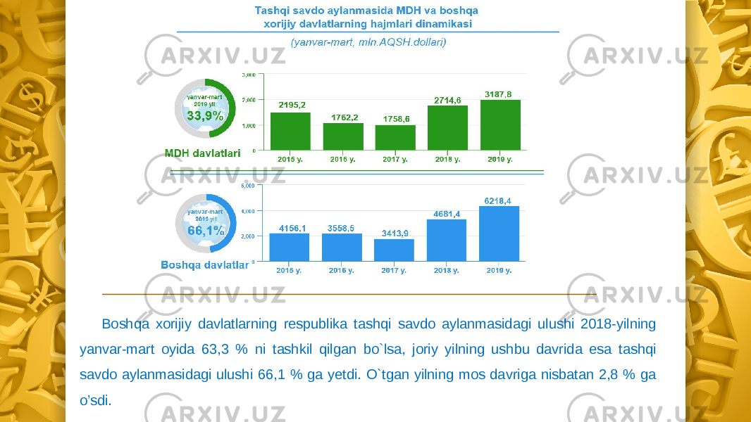 Boshqa xorijiy davlatlarning respublika tashqi savdo aylanmasidagi ulushi 2018-yilning yanvar-mart oyida 63,3 % ni tashkil qilgan bo`lsa, joriy yilning ushbu davrida esa tashqi savdo aylanmasidagi ulushi 66,1 % ga yetdi. O`tgan yilning mos davriga nisbatan 2,8 % ga o’sdi. 