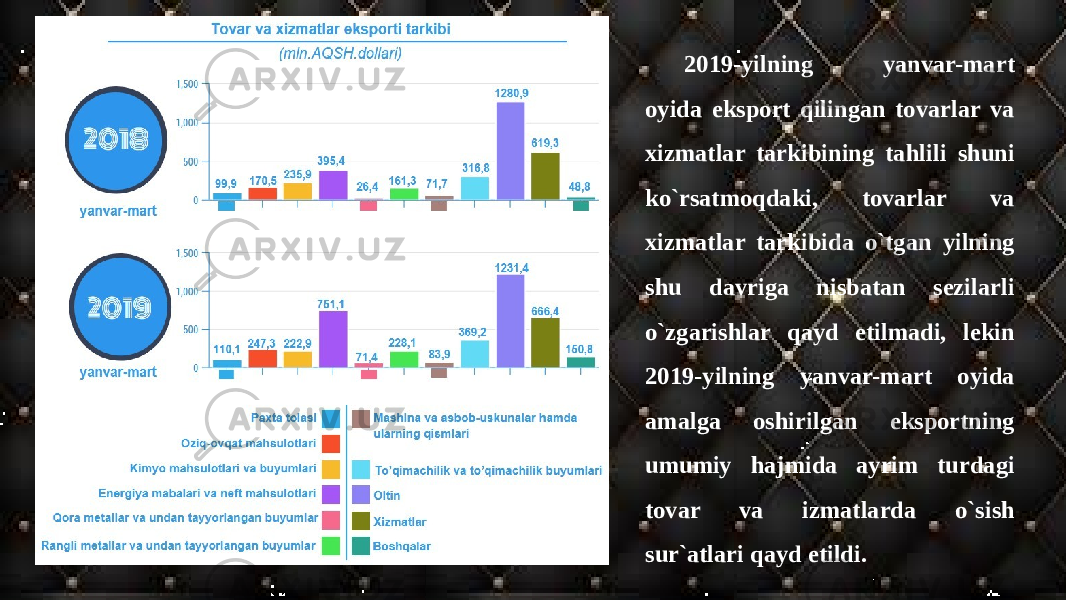 2019-yilning yanvar-mart oyida eksport qilingan tovarlar va xizmatlar tarkibining tahlili shuni ko`rsatmoqdaki, tovarlar va xizmatlar tarkibida o`tgan yilning shu davriga nisbatan sezilarli o`zgarishlar qayd etilmadi, lekin 2019-yilning yanvar-mart oyida amalga oshirilgan eksportning umumiy hajmida ayrim turdagi tovar va izmatlarda o`sish sur`atlari qayd etildi. 