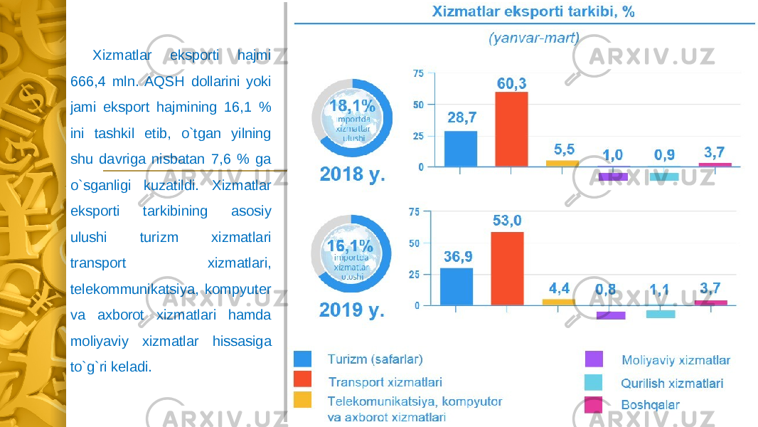 Xizmatlar eksporti hajmi 666,4 mln. AQSH dollarini yoki jami eksport hajmining 16,1 % ini tashkil etib, o`tgan yilning shu davriga nisbatan 7,6 % ga o`sganligi kuzatildi. Xizmatlar eksporti tarkibining asosiy ulushi turizm xizmatlari transport xizmatlari, telekommunikatsiya, kompyuter va axborot xizmatlari hamda moliyaviy xizmatlar hissasiga to`g`ri keladi. 