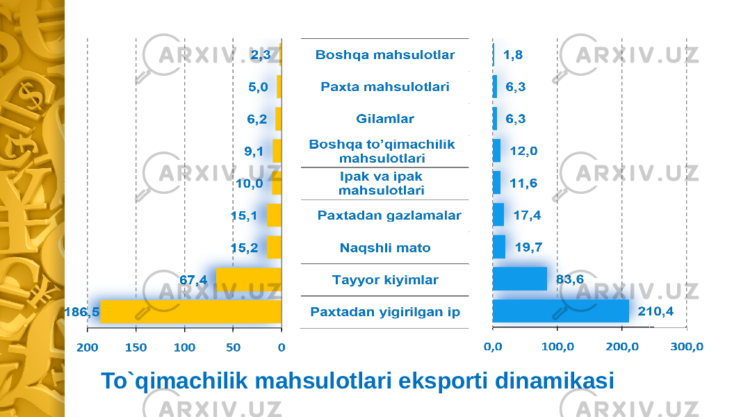 To`qimachilik mahsulotlari eksporti dinamikasi 