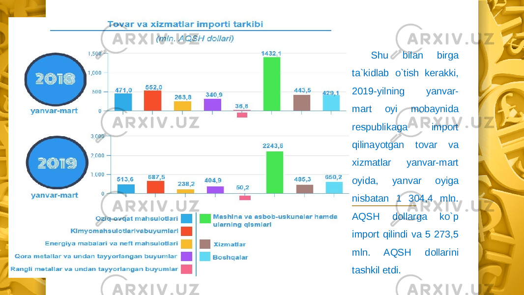 Shu bilan birga ta`kidlab o`tish kerakki, 2019-yilning yanvar- mart oyi mobaynida respublikaga import qilinayotgan tovar va xizmatlar yanvar-mart oyida, yanvar oyiga nisbatan 1 304,4 mln. AQSH dollarga ko`p import qilindi va 5 273,5 mln. AQSH dollarini tashkil etdi. 