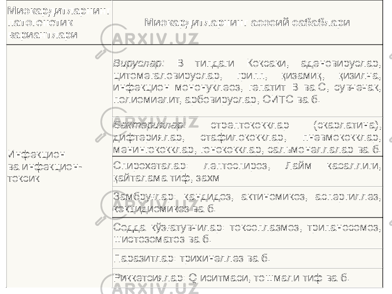 Миокардитларнинг патогенетик вариантлари Миокардитларнинг асосий сабаблари Инфекцион ва инфекцион- токсик Вируслар: В типдаги Коксаки, аденовируслар, цитомегаловируслар, грипп, қизамиқ, қизилча, инфекцион мононуклеоз, гепатит В ва С, сувчечак, полиомиелит, арбовируслар, ОИТС ва б. Бактериялар: стрептококклар (скарлатина), дифтериялар, стафилококклар, пневмококклар, менингококклар, гонококклар, сальмонеллалар ва б. Спирохеталар: лептоспироз, Лайм касаллиги, қайталама тиф, захм Замбруғлар: кандидоз, актиномикоз, аспергиллез, кокцидиомикоз ва б. Содда кўзғатувчилар: токсоплазмоз, трипаносомоз, шистозоматоз ва б. Паразитлар: трихинеллез ва б. Риккетсиялар: Q иситмаси, тошмали тиф ва б. 