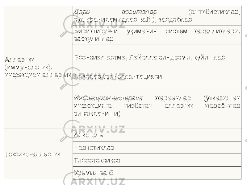 Аллергик (иммунологик), инфекцион-аллергик Дори воситалар (антибиотиклар, сульфаниламидлар ваб.), зардоблар Бириктирувчи тўқиманинг систем касалликлари, васкулитлар Бронхиал астма, Лайелла синдроми, куйишлар Аъзолар трансплантацияси Инфекцион-аллергик жараёнлар (ўтказилган инфекцияга нисбатан аллергик жараёнлар ривожланиши) Токсико-аллергик Алкоголь Наркотиклар Тиреотоксикоз Уремия ва б. 