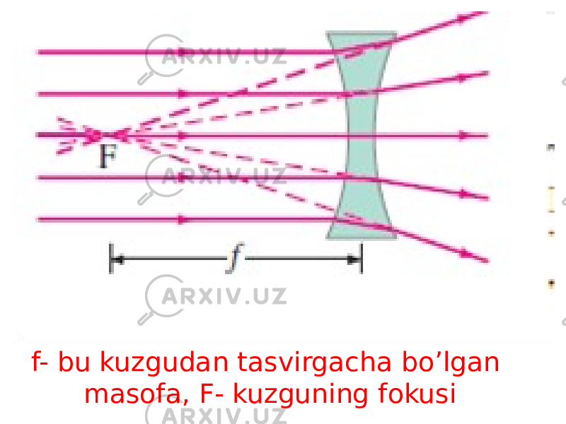f- bu kuzgudan tasvirgacha bo’lgan masofa, F- kuzguning fokusi 