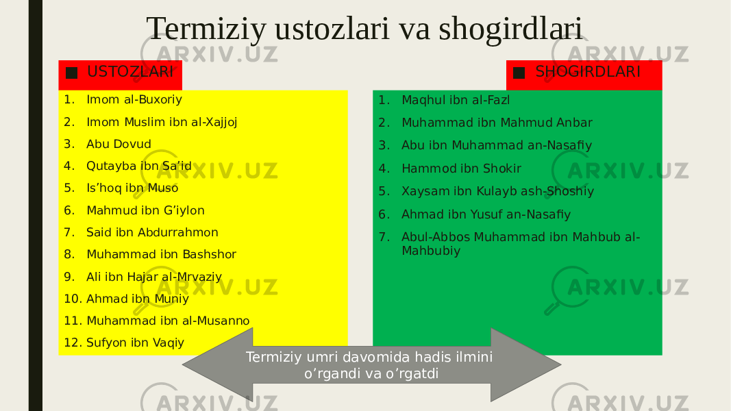 Termiziy ustozlari va shogirdlari ■ USTOZLARI 1. Imom al-Buxoriy 2. Imom Muslim ibn al-Xajjoj 3. Abu Dovud 4. Qutayba ibn Sa’id 5. Is’hoq ibn Muso 6. Mahmud ibn G’iylon 7. Said ibn Abdurrahmon 8. Muhammad ibn Bashshor 9. Ali ibn Hajar al-Mrvaziy 10. Ahmad ibn Muniy 11. Muhammad ibn al-Musanno 12. Sufyon ibn Vaqiy ■ SHOGIRDLARI 1. Maqhul ibn al-Fazl 2. Muhammad ibn Mahmud Anbar 3. Abu ibn Muhammad an-Nasafiy 4. Hammod ibn Shokir 5. Xaysam ibn Kulayb ash-Shoshiy 6. Ahmad ibn Yusuf an-Nasafiy 7. Abul-Abbos Muhammad ibn Mahbub al- Mahbubiy Termiziy umri davomida hadis ilmini o’rgandi va o’rgatdi 