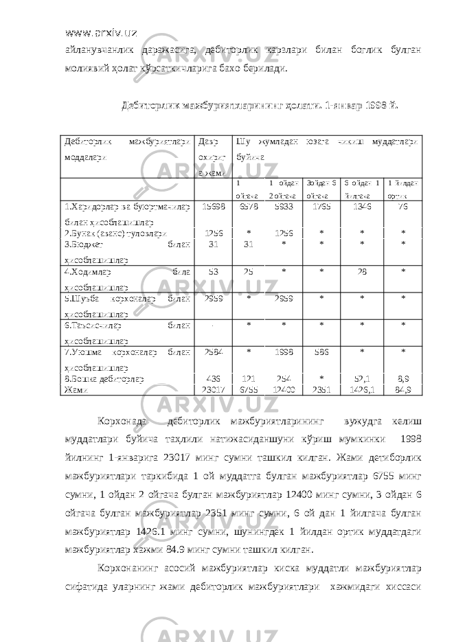 www.arxiv.uz айланувчанлик даражасига, дебиторлик карзлари билан боглик булган молиявий ҳолат кўрсаткичларига бахо берилади. Дебиторлик мажбуриятларининг ҳолати. 1-январ 1998 й. Дебиторлик мажбуриятлари моддалари Давр охириг а жами Шу жумладан юзага чикиш муддатлари буйича 1 ойгача 1 ойдан 2 ойгача 3ойдан 6 ойгача 6 ойдан 1 йилгача 1 йилдан ортик 1.Харидорлар ва буюртмачилар билан ҳисоблашишлар 15698 6578 5933 1765 1346 76 2.Бунак (аванс) туловлари 1256 * 1256 * * * 3.Бюджет билан ҳисоблашишлар 31 31 * * * * 4.Ходимлар била ҳисоблашишлар 53 25 * * 28 * 5.Шуъба корхоналар билан ҳисоблашишлар 2959 * 2959 * * * 6.Таъсисчилар билан ҳисоблашишлар - * * * * * 7.Уюшма корхоналар билан ҳисоблашишлар 2584 * 1998 586 * * 8.Бошка дебиторлар 436 121 254 * 52,1 8,9 Жами 23017 6755 12400 2351 1426,1 84,9 Корхонада дебиторлик мажбуриятларининг вужудга келиш муддатлари буйича таҳлили натижасиданшуни кўриш мумкинки 1998 йилнинг 1-январига 23017 минг сумни ташкил килган. Жами детиборлик мажбуриятлари таркибида 1 ой муддатга булган мажбуриятлар 6755 минг сумни, 1 ойдан 2 ойгача булган мажбуриятлар 12400 минг сумни, 3 ойдан 6 ойгача булган мажбуриятлар 2351 минг сумни, 6 ой дан 1 йилгача булган мажбуриятлар 1426.1 минг сумни, шунингдек 1 йилдан ортик муддатдаги мажбуриятлар хажми 84.9 минг сумни ташкил килган. Корхонанинг асосий мажбуриятлар киска муддатли мажбуриятлар сифатида уларнинг жами дебиторлик мажбуриятлари хажмидаги хиссаси 