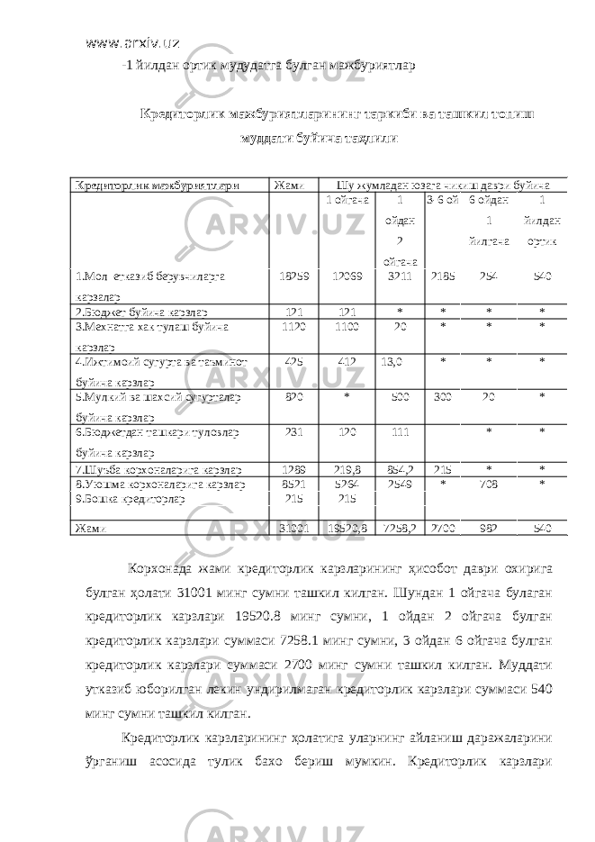 www.arxiv.uz -1 йилдан ортик мудудатга булган мажбуриятлар Кредиторлик мажбуриятларининг таркиби ва ташкил топиш муддати буйича таҳлили Кредиторлик мажбуриятлари Жами Шу жумладан юзага чикиш даври буйича 1 ойгача 1 ойдан 2 ойгача 3-6 ой 6 ойдан 1 йилгача 1 йилдан ортик 1.Мол етказиб берувчиларга карзалар 18259 12069 3211 2185 254 540 2.Бюджет буйича карзлар 121 121 * * * * 3.Мехнатга хак тулаш буйича карзлар 1120 1100 20 * * * 4.Ижтимоий сугурта ва таъминот буйича карзлар 425 412 13,0 * * * 5.Мулкий ва шахсий сугурталар буйича карзлар 820 * 500 300 20 * 6.Бюджетдан ташкари туловлар буйича карзлар 231 120 111 * * 7.Шуъба корхоналарига карзлар 1289 219,8 854,2 215 * * 8.Уюшма корхоналарига карзлар 8521 5264 2549 * 708 * 9.Бошка кредиторлар 215 215 Жами 31001 19520,8 7258,2 2700 982 540 Корхонада жами кредиторлик карзларининг ҳисобот даври охирига булган ҳолати 31001 минг сумни ташкил килган. Шундан 1 ойгача булаган кредиторлик карзлари 19520.8 минг сумни, 1 ойдан 2 ойгача булган кредиторлик карзлари суммаси 7258.1 минг сумни, 3 ойдан 6 ойгача булган кредиторлик карзлари суммаси 2700 минг сумни ташкил килган. Муддати утказиб юборилган лекин ундирилмаган кредиторлик карзлари суммаси 540 минг сумни ташкил килган. Кредиторлик карзларининг ҳолатига уларнинг айланиш даражаларини ўрганиш асосида тулик бахо бериш мумкин. Кредиторлик карзлари 