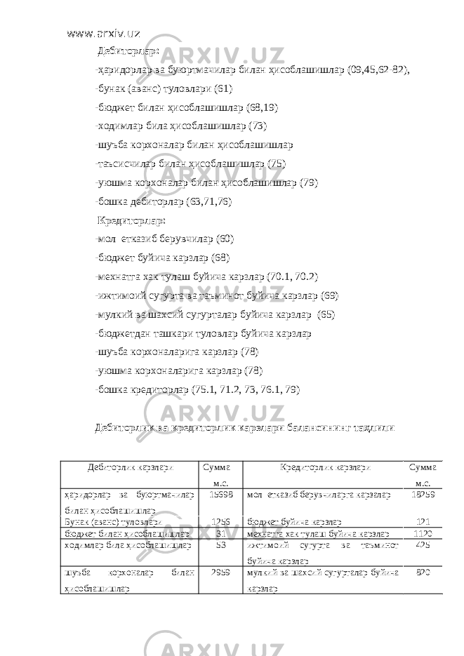 www.arxiv.uz Дебиторлар: -ҳаридорлар ва буюртмачилар билан ҳисоблашишлар (09,45,62-82), -бунак (аванс) туловлари (61) -бюджет билан ҳисоблашишлар (68,19) -ходимлар била ҳисоблашишлар (73) -шуъба корхоналар билан ҳисоблашишлар -таъсисчилар билан ҳисоблашишлар (75) -уюшма корхоналар билан ҳисоблашишлар (79) -бошка дебиторлар (63,71,76) Кредиторлар: -мол етказиб берувчилар (60) -бюджет буйича карзлар (68) -мехнатга хак тулаш буйича карзлар (70.1, 70.2) -ижтимоий сугурта ва таъминот буйича карзлар (69) -мулкий ва шахсий сугурталар буйича карзлар (65) -бюджетдан ташкари туловлар буйича карзлар -шуъба корхоналарига карзлар (78) -уюшма корхоналарига карзлар (78) -бошка кредиторлар (75.1, 71.2, 73, 76.1, 79) Дебиторлик ва кредиторлик карзлари балансининг таҳлили Дебиторлик карзлари Сумма м.с. Кредиторлик карзлари Сумма м.с. ҳаридорлар ва буюртмачилар билан ҳисоблашишлар 15698 мол етказиб берувчиларга карзалар 18259 Бунак (аванс) туловлари 1256 бюджет буйича карзлар 121 бюджет билан ҳисоблашишлар 31 мехнатга хак тулаш буйича карзлар 1120 ходимлар била ҳисоблашишлар 53 ижтимоий сугурта ва таъминот буйича карзлар 425 шуъба корхоналар билан ҳисоблашишлар 2959 мулкий ва шахсий сугурталар буйича карзлар 820 