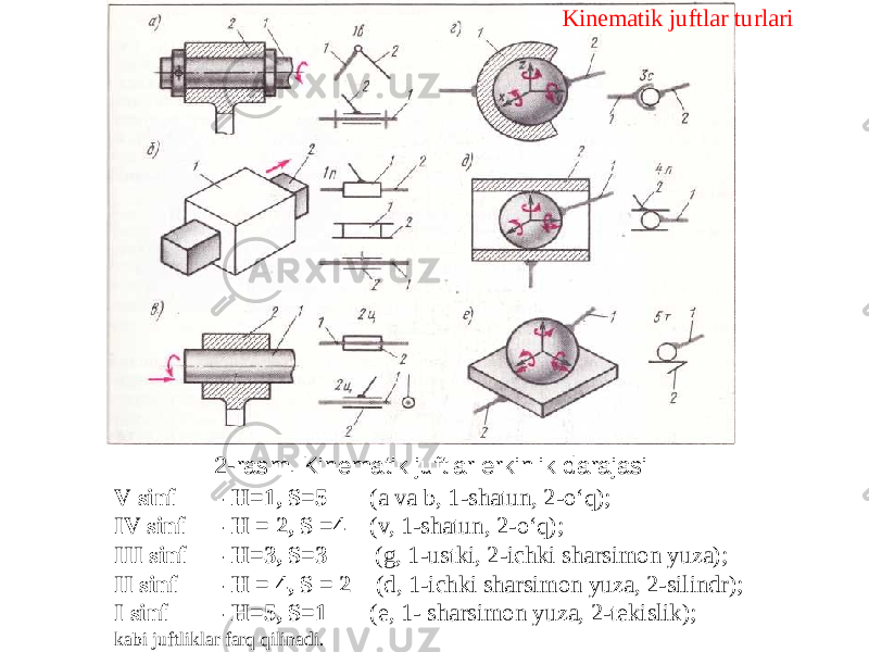 2-rasm. Kinematik juftlar erkinlik darajasi V sinf - H=1, S=5 (a va b, 1-shatun, 2-o‘q); IV sinf - Н = 2, S =4 (v, 1-shatun, 2-o‘q); III sinf - H=3, S=3 (g, 1-ustki, 2-ichki sharsimon yuza); II sinf - H = 4, S = 2 (d, 1-ichki sharsimon yuza, 2-silindr); I sinf - H=5, S=1 (e, 1- sharsimon yuza, 2-tekislik); kabi juftliklar farq qilinadi. Kinematik juftlar turlari 