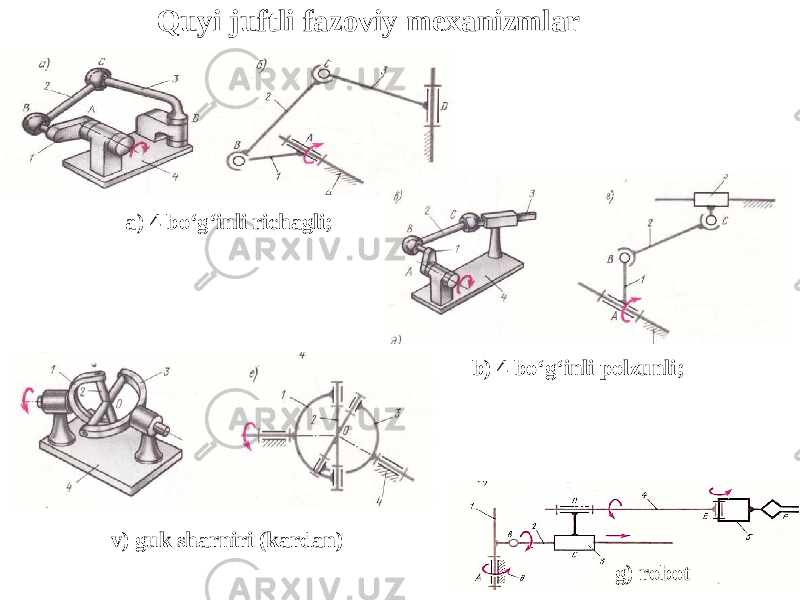 Quyi juftli fazoviy mexanizmlar a) 4 bo‘g‘inli richagli; v) guk sharniri (kardan) b) 4 bo‘g‘inli polzunli; g) robot 