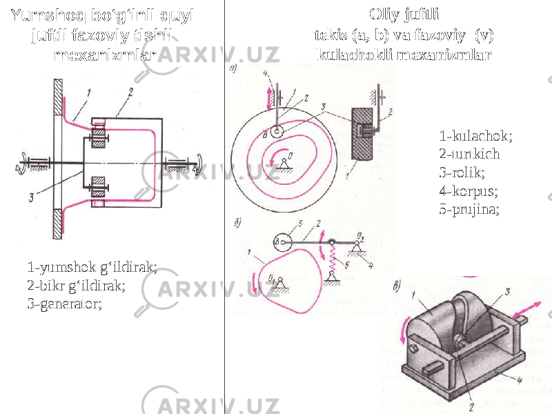 Yumshoq bo‘g‘inli quyi juftli fazoviy tishli mexanizmlar 1-yumshok g‘ildirak; 2-bikr g‘ildirak; 3-generator; Oliy juftli tekis (a, b) va fazoviy (v) kulachokli mexanizmlar 1-kulachok; 2-turtkich 3-rolik; 4-korpus; 5-prujina; 