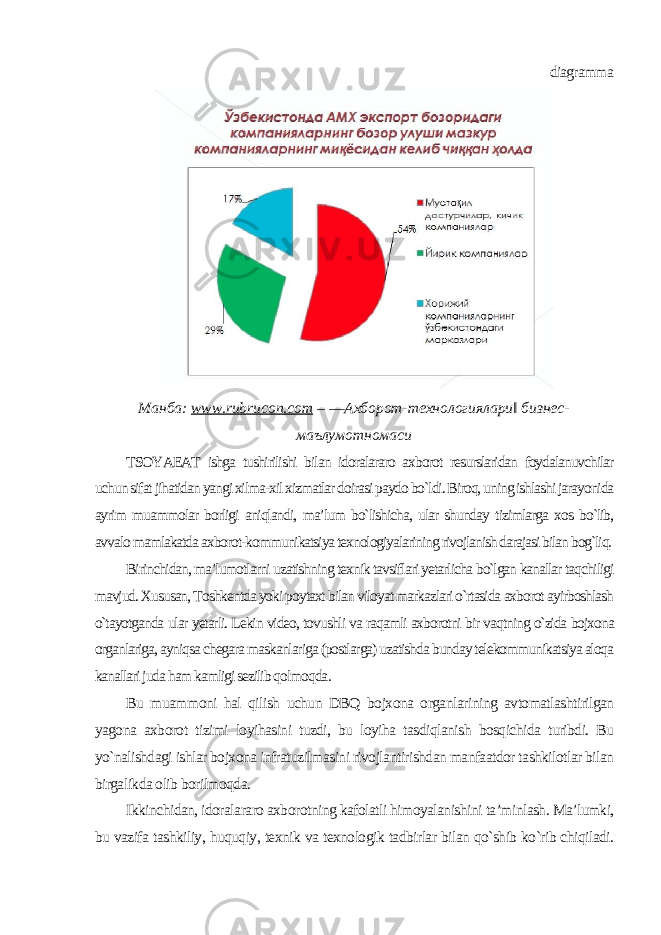 diagramma Манба: www.rubrи con . com – ―Ахборот-технологиялари‖ бизнес- маълумотномаси TSOYAEAT ishga tushirilishi bilan idoralararo axborot resurslaridan foydalanuvchilar uchun sifat jihatidan yangi xilma-xil xizmatlar doirasi paydo bo`ldi. Biroq, uning ishlashi jarayonida ayrim muammolar borligi aniqlandi, ma’lum bo`lishicha, ular shunday tizimlarga xos bo`lib, avvalo mamlakatda axborot-kommunikatsiya texnologiyalarining rivojlanish darajasi bilan bog`liq. Birinchidan, ma’lumotlarni uzatishning texnik tavsiflari yetarlicha bo`lgan kanallar taqchiligi mavjud. Xususan, Toshkentda yoki poytaxt bilan viloyat markazlari o`rtasida axborot ayirboshlash o`tayotganda ular yetarli. Lekin video, tovushli va raqamli axborotni bir vaqtning o`zida bojxona organlariga, ayniqsa chegara maskanlariga (postlarga) uzatishda bunday telekommunikatsiya aloqa kanallari juda ham kamligi sezilib qolmoqda . Bu muammoni hal qilish uchun DBQ bojxona organlarining avtomatlashtirilgan yagona axborot tizimi loyihasini tuzdi, bu loyiha tasdiqlanish bosqichida turibdi. Bu yo`nalishdagi ishlar bojxona infratuzilmasini rivojlantirishdan manfaatdor tashkilotlar bilan birgalikda olib borilmoqda. Ikkinchidan, idoralararo axborotning kafolatli himoyalanishini ta’minlash. Ma’lumki, bu vazifa tashkiliy, huquqiy, texnik va texnologik tadbirlar bilan qo`shib ko`rib chiqiladi. 