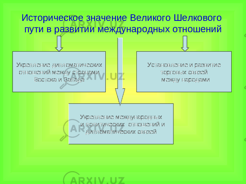  Историческое значение Великого Шелкового пути в развитии международных отношений Укрепление дипломатических отношений между странами Востока и Запада Установление и развитие торговых связей между народами Укрепление международных и политических отношений и дипломатических связей 