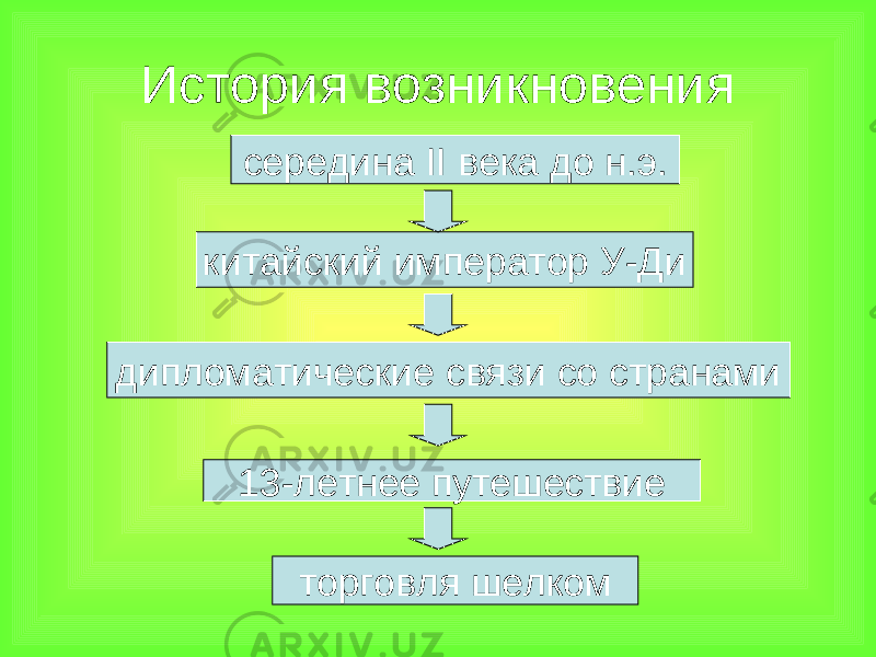  середина II века до н.э.История возникновения китайский император У-Ди дипломатические связи со странами 13-летнее путешествие торговля шелком 