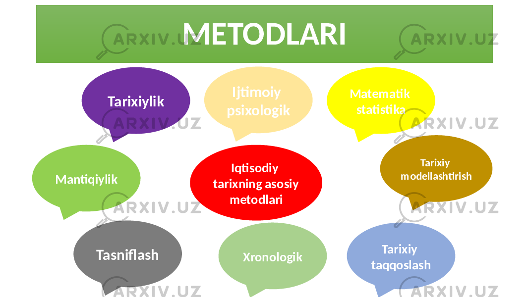 Iqtisodiy tarixning asosiy metodlariTarixiylik Tarixiy modellashtirishIjtimoiy psixologik Tarixiy taqqoslashXronologikTasniflashMantiqiylik Matematik statistika METODLARI 