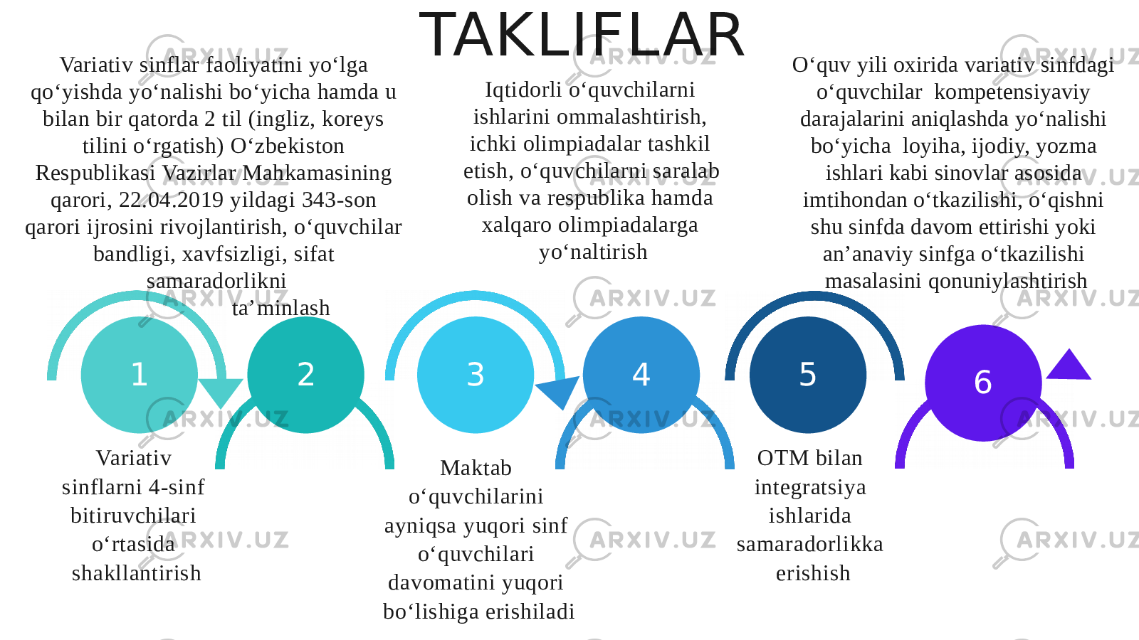 1 2 3 4 5 Variativ sinflarni 4-sinf bitiruvchilari o‘rtasida shakllantirish Maktab o‘quvchilarini ayniqsa yuqori sinf o‘quvchilari davomatini yuqori bo‘lishiga erishiladi OTM bilan integratsiya ishlarida samaradorlikka erishishVariativ sinflar faoliyatini yo‘lga qo‘yishda yo‘nalishi bo‘yicha hamda u bilan bir qatorda 2 til (ingliz, koreys tilini o‘rgatish) O‘zbekiston Respublikasi Vazirlar Mahkamasining qarori, 22.04.2019 yildagi 343-son qarori ijrosini rivojlantirish, o‘quvchilar bandligi, xavfsizligi, sifat samaradorlikni ta’minlash Iqtidorli o‘quvchilarni ishlarini ommalashtirish, ichki olimpiadalar tashkil etish, o‘quvchilarni saralab olish va respublika hamda xalqaro olimpiadalarga yo‘naltirishTAKLIFL AR 6O‘quv yili oxirida variativ sinfdagi o‘quvchilar kompetensiyaviy darajalarini aniqlashda yo‘nalishi bo‘yicha loyiha, ijodiy, yozma ishlari kabi sinovlar asosida imtihondan o‘tkazilishi, o‘qishni shu sinfda davom ettirishi yoki an’anaviy sinfga o‘tkazilishi masalasini qonuniylashtirish 