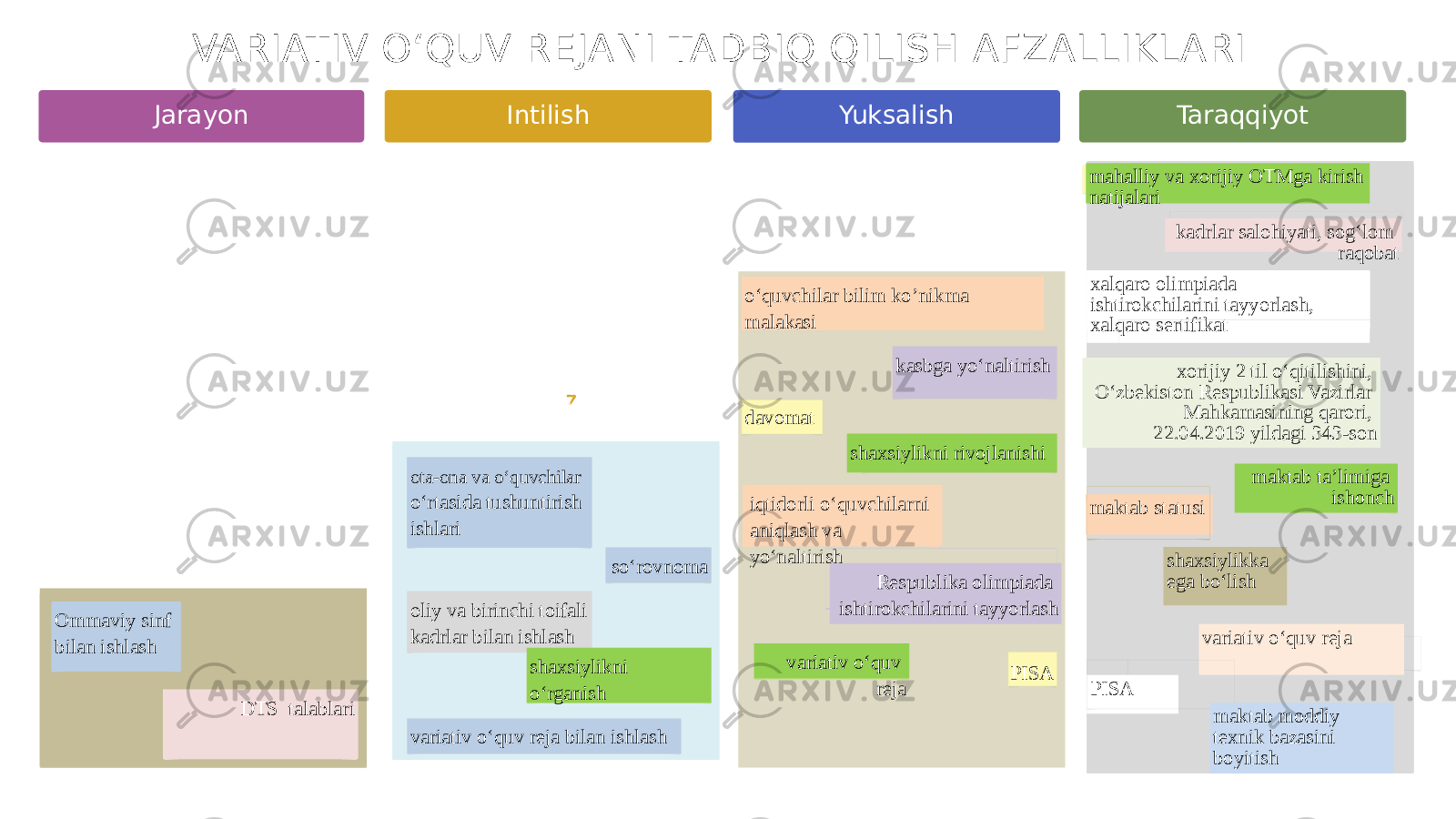 Jarayon Intilish Yuksalish Taraqqiyot Ommaviy sinf bilan ishlash DTS talablari ota-ona va o‘quvchilar o‘rtasida tushuntirish ishlari so‘rovnoma oliy va birinchi toifali kadrlar bilan ishlash shaxsiylikni o‘rganish variativ o‘quv reja bilan ishlash o‘quvchilar bilim ko’nikma malakasi kasbga yo‘naltirish davomat shaxsiylikni rivojlanishi iqtidorli o‘quvchilarni aniqlash va yo‘naltirish Respublika olimpiada ishtirokchilarini tayyorlash variativ o‘quv reja PISA mahalliy va xorijiy OTMga kirish natijalari kadrlar salohiyati, sog‘lom raqobat xalqaro olimpiada ishtirokchilarini tayyorlash, xalqaro sertifikat xorijiy 2 til o‘qitilishini, O‘zbekiston Respublikasi Vazirlar Mahkamasining qarori, 22.04.2019 yildagi 343-son maktab statusi maktab ta’limiga ishonch shaxsiylikka ega bo‘lish variativ o‘quv reja PISA maktab moddiy texnik bazasini boyitishVARIATIV O‘QUV REJANI TADBIQ QILISH AFZALLIKLARI 