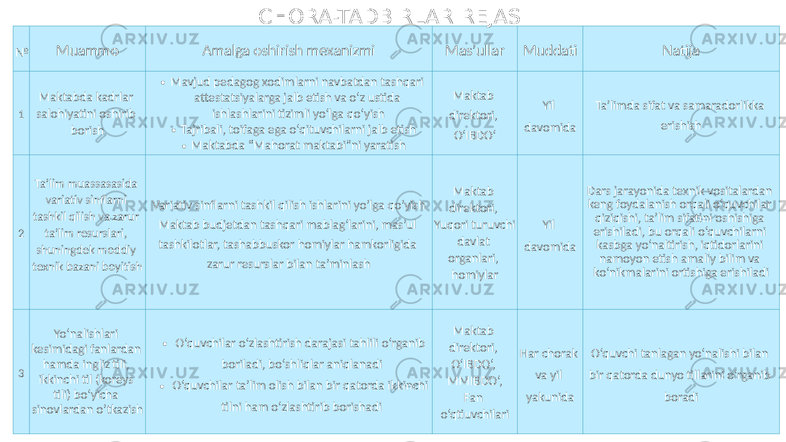 № Muammo Amalga oshirish mexanizmi Mas’ullar Muddati Natija 1 Maktabda kadrlar salohiyatini oshirib borish • Mavjud pedagog xodimlarni navbatdan tashqari attestatsiyalarga jalb etish va o‘z ustida ishlashlarini tizimli yo‘lga qo‘yish • Tajribali, toifaga ega o‘qituvchilarni jalb etish • Maktabda “Mahorat maktabi”ni yaratish Maktab direktori, O‘IBDO‘ Yil davomida Ta’limda sifat va samaradorlikka erishish 2 Ta’lim muassasasida variativ sinflarni tashkil qilish va zarur ta’lim resurslari, shuningdek moddiy texnik bazani boyitish Variativ sinflarni tashkil qilish ishlarini yo’lga qo’yish Maktab budjetdan tashqari mablag‘larini, mas’ul tashkilotlar, tashabbuskor homiylar hamkorligida zarur resurslar bilan ta’minlash Maktab direktori, Yuqori turuvchi davlat organlari, homiylar Yil davomida Dars jarayonida texnik vositalardan keng foydalanish orqali o‘quvchilar qiziqishi, ta’lim sifatini oshishiga erishiladi, bu orqali o‘quvchilarni kasbga yo‘naltirish, iqtidorlarini namoyon etish amaliy bilim va ko‘nikmalarini ortishiga erishiladi 3 Yo‘nalishlari kesimidagi fanlardan hamda ingliz tili, ikkinchi til (koreys tili) bo‘yicha sinovlardan o’tkazish • O‘quvchilar o‘zlashtirish darajasi tahlili o‘rganib boriladi, bo‘shliqlar aniqlanadi • O‘quvchilar ta’lim olish bilan bir qatorda ikkinchi tilni ham o‘zlashtirib borishadi Maktab direktori, O‘IBDO‘, MMIBDO‘, Fan o‘qtiuvchilari Har chorak va yil yakunida O‘quvchi tanlagan yo‘nalishi bilan bir qatorda dunyo tillarini o‘rganib boradiCHORA-TADBIRLAR REJASI 