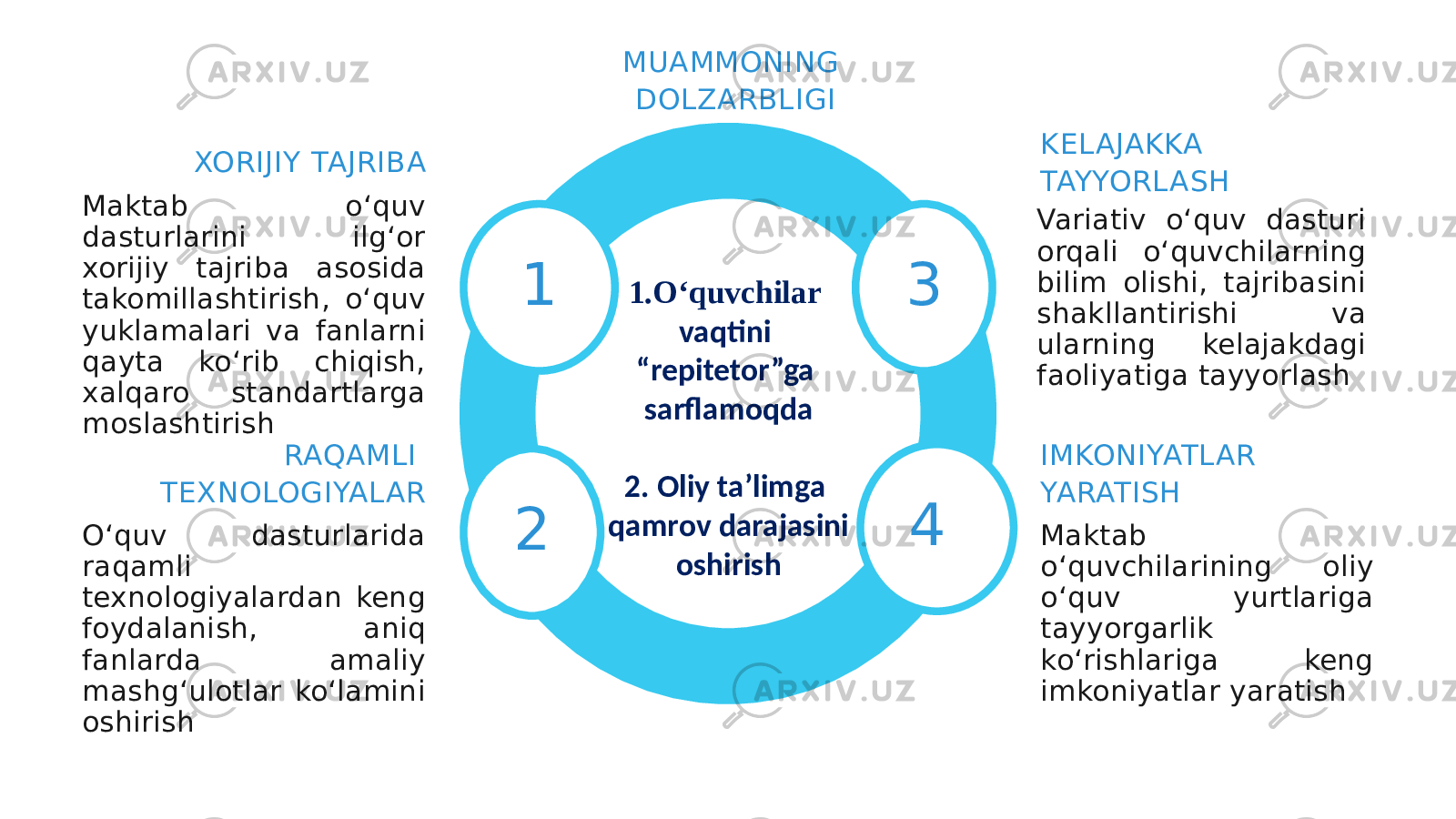 1 3 2 4XORIJIY TAJRIBA Maktab o‘quv dasturlarini ilg‘or xorijiy tajriba asosida takomillashtirish, o‘quv yuklamalari va fanlarni qayta ko‘rib chiqish, xalqaro standartlarga moslashtirish KELAJAKKA TAYYORL ASH Variativ o‘quv dasturi orqali o‘quvchilarning bilim olishi, tajribasini shakllantirishi va ularning kelajakdagi faoliyatiga tayyorlash RAQAMLI TEXNOLOGIYALAR O‘quv dasturlarida raqamli texnologiyalardan keng foydalanish, aniq fanlarda amaliy mashg‘ulotlar ko‘lamini oshirish IMKONIYATL AR YARATISH Maktab o‘quvchilarining oliy o‘quv yurtlariga tayyorgarlik ko‘rishlariga keng imkoniyatlar yaratishMUAMMONING DOLZARBLIGI 1.O‘quvchilar vaqtini “repitetor”ga sarflamoqda 2. Oliy ta’limga qamrov darajasini oshirish 