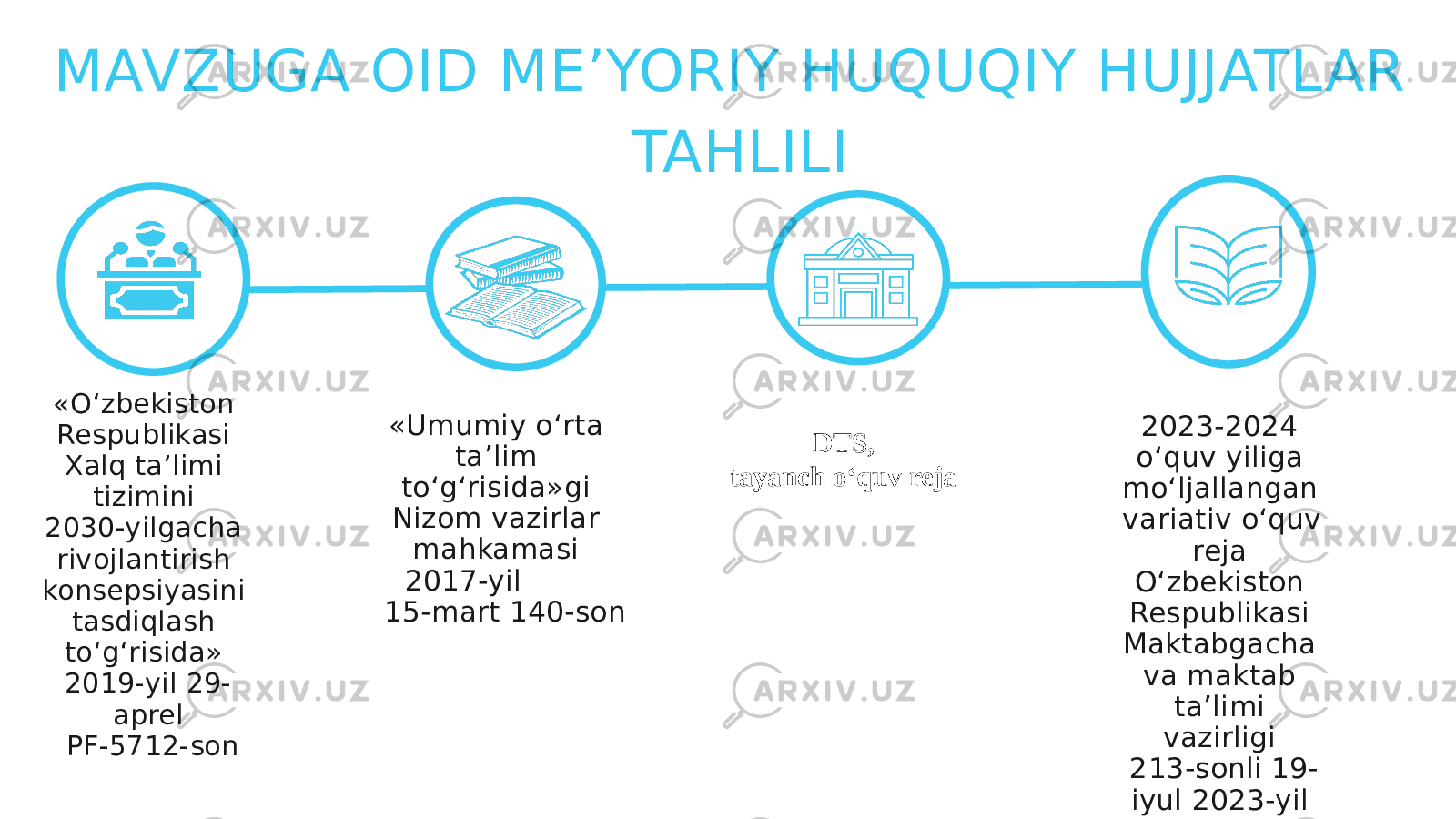 «O‘zbekiston Respublikasi Xalq ta’limi tizimini 2030-yilgacha rivojlantirish konsepsiyasini tasdiqlash to‘g‘risida» 2019-yil 29- aprel PF-5712-son 2023-2024 o‘quv yiliga mo‘ljallangan variativ o‘quv reja O‘zbekiston Respublikasi Maktabgacha va maktab ta’limi vazirligi 213-sonli 19- iyul 2023-yil buyrug‘iMAVZUGA OID ME’YORIY HUQUQIY HUJJATLAR TAHLILI «Umumiy o‘rta ta’lim to‘g‘risida»gi Nizom vazirlar mahkamasi 2017-yil 15-mart 140-son DTS, tayanch o‘quv reja 