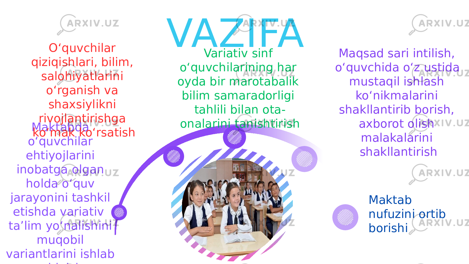 Maktabda o‘quvchilar ehtiyojlarini inobatga olgan holda o‘quv jarayonini tashkil etishda variativ ta’lim yo‘nalishini muqobil variantlarini ishlab chiqish O‘quvchilar qiziqishlari, bilim, salohiyatlarini o‘rganish va shaxsiylikni rivojlantirishga ko‘mak ko‘rsatish Maqsad sari intilish, o‘quvchida o‘z ustida mustaqil ishlash ko‘nikmalarini shakllantirib borish, axborot olish malakalarini shakllantirishVariativ sinf o‘quvchilarining har oyda bir marotabalik bilim samaradorligi tahlili bilan ota- onalarini tanishtirish Maktab nufuzini ortib borishiVAZIFA 