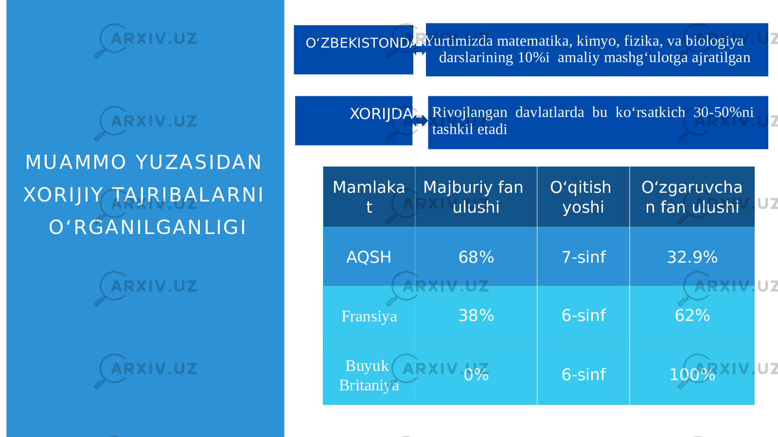 Mamlaka t Majburiy fan ulushi O‘qitish yoshi O‘zgaruvcha n fan ulushi AQSH 68% 7-sinf 32.9% Fransiya 38% 6-sinf 62% Buyuk Britaniya 0% 6-sinf 100% O‘ZBEKISTONDA XORIJDA M U A M M O Y U Z A S I D A N XO R I J I Y TA J R I B A L A R N I O ‘ R G A N I L G A N L I G I Yurtimizda matematika, kimyo, fizika, va biologiya darslarining 10%i amaliy mashg‘ulotga ajratilgan Rivojlangan davlatlarda bu ko‘rsatkich 30-50%ni tashkil etadi 