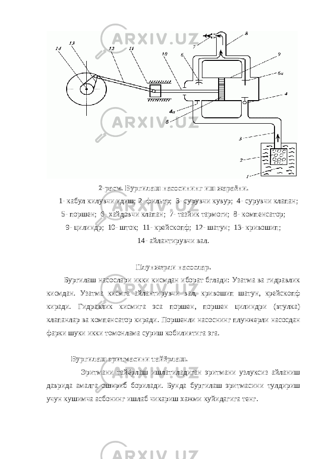 2-расм. Бур г илаш насосининг иш жараёни. 1 - к абул к илувчи идиш; 2- фил ь тр; 3- с у рувчи к увур; 4- с у рувчи клапан; 5- поршен; 6- х айдовчи клапан; 7- тазйи к тармоги; 8- компенсатор; 9- цилиндр; 10- шток; 11- крейскопф; 12- шатун; 13- кривошип; 14- айлантирувчи вал. Плунжерли насослар. Бургилаш насослари икки кисмдан иборат бглади: Узатма ва гидравлик кисмдан. Узатма кисмга айлантирувчи вал, кривошип шатун, крейскопф киради. Гидравлик кисмига эса поршен, поршен цилиндри (втулка) клапанлар ва компенсатор киради. Поршенли насоснинг плунжерли насосдан фар к и шуки икки томонлама с у риш к обилиятига эга. Бургилаш эритмасини тайёрлаш. Эритмани тайёрлаш ишлатиладиган эритмани узлуксиз айланиш даврида амалга ошириб борилади. Бунда бургилаш эритмасини тулдириш учун кушимча асбонинг ишлаб чикариш хажми куйидагига тенг. 