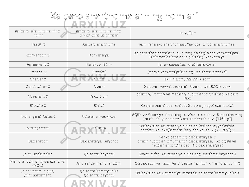 Xalqaro shartnomalarning nomlari Xalqaro shartnomaning nomi Xalqaro shartnomaning o‘zbekcha tarjimasi Misollar Treaty  0 Xalqaro shartnoma San-Fransisko shartnomasi, Yevropa Ittifoqi shartnomasi. Convention 0 Konvensiya Xalqaro shartnomalar huquqi to‘g‘risidagi Vena konvensiyasi, Diplomatik aloqalar to‘g‘risidagi konvensiya. Agreement 0 Kelishuv, Bitim Jahon savdo tashkiloti kelishuvlari Protocol 0 Protokol Jeneva konvensiyalarining I qo‘shma protokoli Charter 0 Nizom BMT Nizomi, ASEAN Nizomi Constitution 0 Nizom Xalqaro mehnat tashkiloti Nizomi, UNESCO Nizomi Covenant 0 Pakt, Bitim Iqtisodiy, ijtimoiy va madaniy huquqlar to‘g‘risidagi xalqaro Pakt Statute 0 Statut Xalqaro adolat sudi statuti, Xalqaro jinoyat sudi statuti Exchange of Notes 0 Notalar almashinuvi AQSh va Yaponiya o‘rtasidagi xavfsizlik kelishuvi 6-moddasining ijro etilishi yuzasidan Notalar almashinuvi (1961-yil) Arrangement Kelishuv O‘zbekiston va Yaponiya o‘rtasida kadrlar tayyorlashda hamkorlikni rivojlantirish bo‘yicha kelishuv (2018-yil) 0 Declaration Deklaratsiya, Bayonot Sankt-peterburg deklaratsiyasi 0 (Inson huquqlari umumjahon deklaratsiyasi, Ekologiya va rivojlanish to‘g‘risidagi Rio deklaratsiyasi) Joint Declaration Qo‘shma bayonot Sovet ittifoqi va Yaponiya o‘rtasidagi qo‘shma bayonot 0 Memorandum of Understanding (MOU) Anglashuv memorandumi O‘zbekiston va Estoniya o‘rtasida hamkorlik memorandumi 0 Joint Communique; Joint Statement. Qo‘shma kommyunike Qo‘shma bayonot O‘zbekiston va Germaniya o‘rtasida qo‘shma kommyunike X 