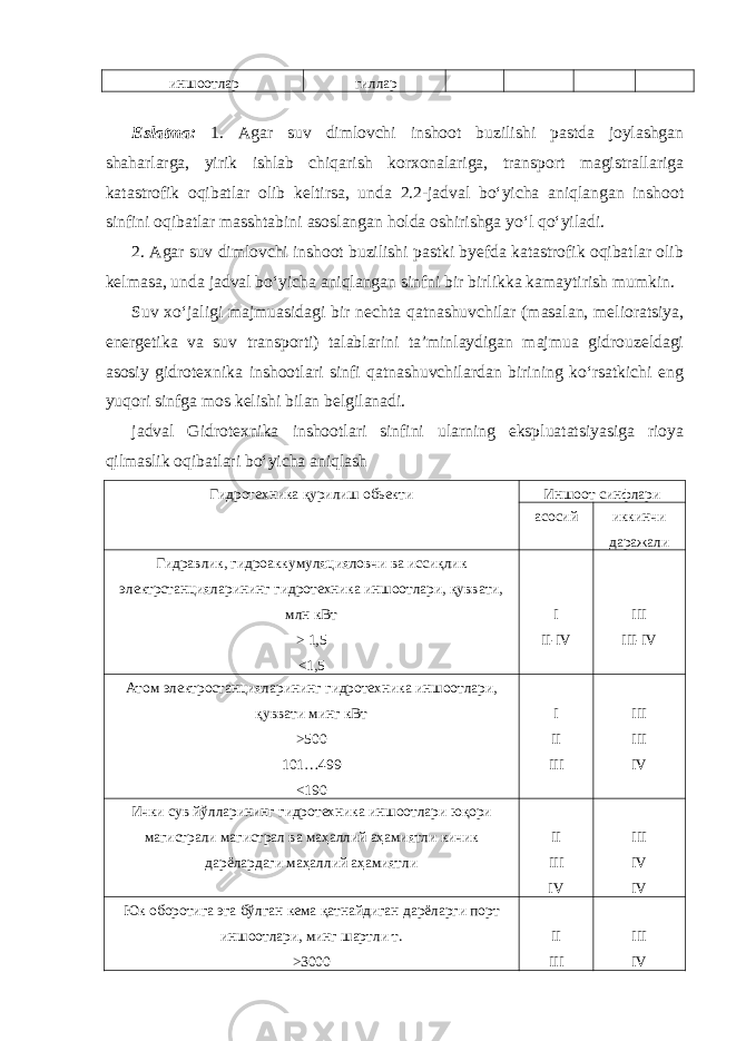 иншоотлар гиллар Eslatma: 1. Agar suv dimlovchi inshoot buzilishi pastda joylashgan shaharlarga, yirik ishlab chiqarish korxonalariga, transport magistrallariga katastrofik oqibatlar olib keltirsa, unda 2.2-jadval bo‘yicha aniqlangan inshoot sinfini oqibatlar masshtabini asoslangan holda oshirishga yo‘l qo‘yiladi. 2. Agar suv dimlovchi inshoot buzilishi pastki byefda katastrofik oqibatlar olib kelmasa, unda jadval bo‘yicha aniqlangan sinfni bir birlikka kamaytirish mumkin. Suv xo‘jaligi majmuasidagi bir nechta qatnashuvchilar (masalan, melioratsiya, energetika va suv transporti) talablarini ta’minlaydigan majmua gidrouzeldagi asosiy gidrotexnika inshootlari sinfi qatnashuvchilardan birining ko‘rsatkichi eng yuqori sinfga mos kelishi bilan belgilanadi. jadval Gidrotexnika inshootlari sinfini ularning ekspluatatsiyasiga rioya qilmaslik oqibatlari bo‘yicha aniqlash Гидротехника қурилиш обьекти Иншоот синфлари асосий иккинчи даражали Гидравлик, гидроаккумуляцияловчи ва иссиқлик электрстанцияларининг гидротехника иншоотлари, қуввати, млн кВт > 1,5 <1,5 I II-IV III III-IV Атом электростанцияларининг гидротехника иншоотлари, қуввати минг кВт >500 101…499 <190 I II III III III IV Ички сув йўлларининг гидротехника иншоотлари юқори магистрали магистрал ва маҳаллий аҳамиятли кичик дарёлардаги маҳаллий аҳамиятли II III IV III IV IV Юк оборотига эга бўлган кема қатнайдиган дарёларги порт иншоотлари, минг шартли т. >3000 II III III IV 