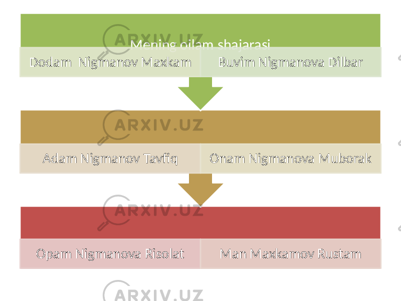 Opam Nigmanova Risolat Man Maxkamov RustamAdam Nigmanov Tavfiq Onam Nigmanova MuborakMening oilam shajarasi Dodam Nigmanov Maxkam Buvim Nigmanova Dilbar 