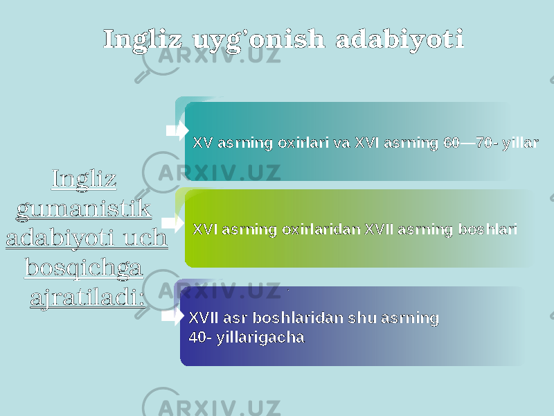 XVI asrning oxirlaridan XVII asrning boshlari XVII asr boshlaridan shu asrning 40- yillarigacha XV asrning oxirlari va XVI asrning 60—70- yillar .Ingliz gumanistik adabiyoti uch bosqichga ajratiladi: Ingliz uyg’onish adabiyoti 