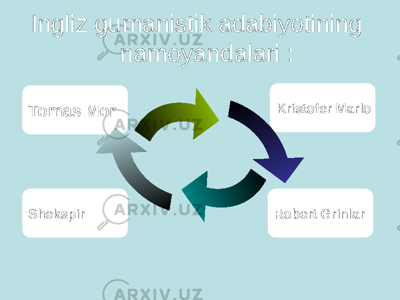  Ingliz gumanistik adabiyotining namoyandalari : ShekspirTomas Mor Robert Grinlar Kristofer Marlo 