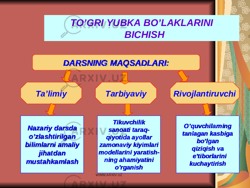 TO’GRI YUBKA BO’LAKLARINI BICHISH DARSNING MAQSADLARI:DARSNING MAQSADLARI: Ta’limiy Tarbiyaviy Rivojlantiruvchi Nazariy darsdaNazariy darsda o’zlashtirilgan o’zlashtirilgan bilimlarni amaliy bilimlarni amaliy jihatdan jihatdan mustahkamlashmustahkamlash Tikuvchilik Tikuvchilik sanoati taraq-sanoati taraq- qiyotida ayollar qiyotida ayollar zamonaviy kiyimlari zamonaviy kiyimlari modellarini yaratish-modellarini yaratish- ning ahamiyatini ning ahamiyatini o’rganish o’rganish O’quvchilarning O’quvchilarning tanlagan kasbiga tanlagan kasbiga bo’lgan bo’lgan qiziqish vaqiziqish va e’tiborlarini e’tiborlarini kuchaytirishkuchaytirish WWW.ARXIV.UZ 