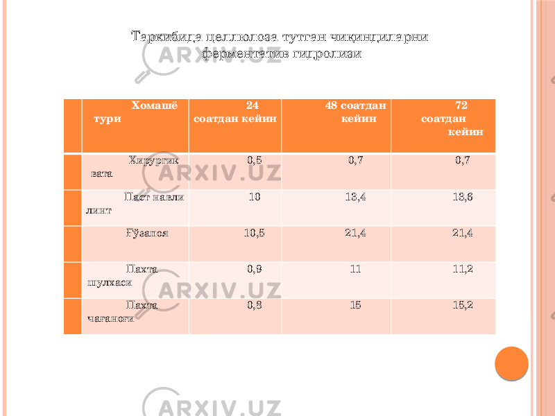 Таркибида целлюлоза тутган чиқиндиларни ферментатив гидролизи   Хомашё тури 24 соатдан кейин 48 соатдан кейин 72 соатдан кейин 1 Хирургик вата 0,5 0,7 0,7 2 Паст навли линт 10 13,4 13,6 3 Ғўзапоя 10,5 21,4 21,4 4 Пахта шулхаси 0,9 11 11,2 5 Пахта чағаноғи 0,8 15 15,2 