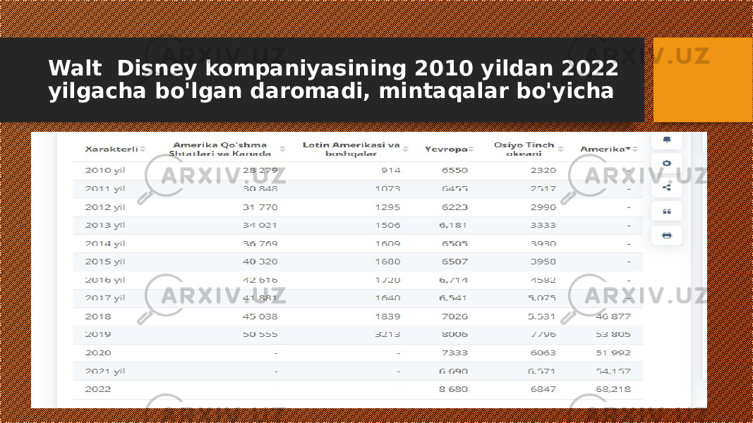 Walt Disney kompaniyasining 2010 yildan 2022 yilgacha bo&#39;lgan daromadi, mintaqalar bo&#39;yicha 