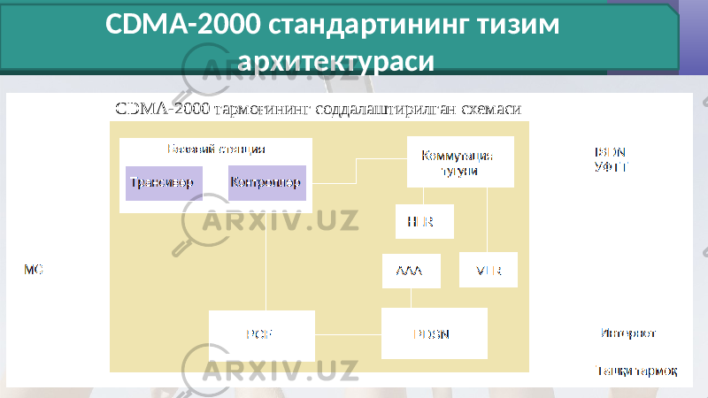 CDMA-2000 стандартининг тизим архитектураси CDMA-2000 тармоғининг соддалаштирилган схемаси 