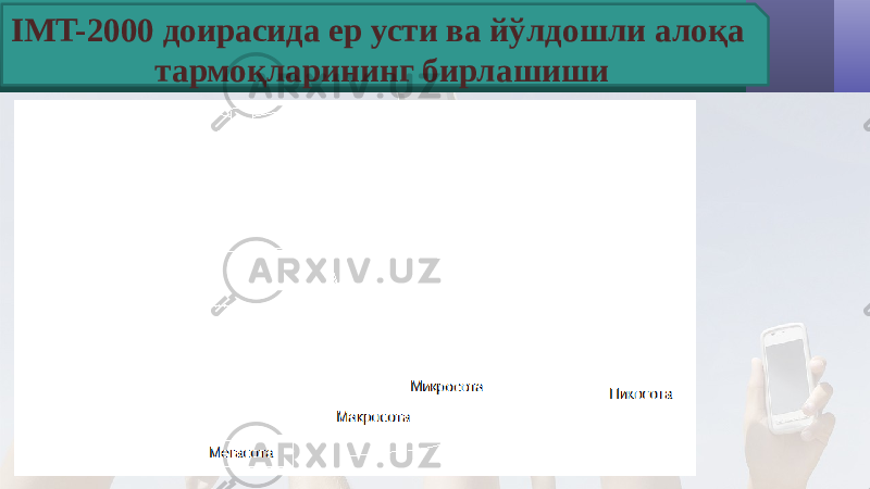 IMT-2000 доирасида ер усти ва йўлдошли алоқа тармоқларининг бирлашиши 