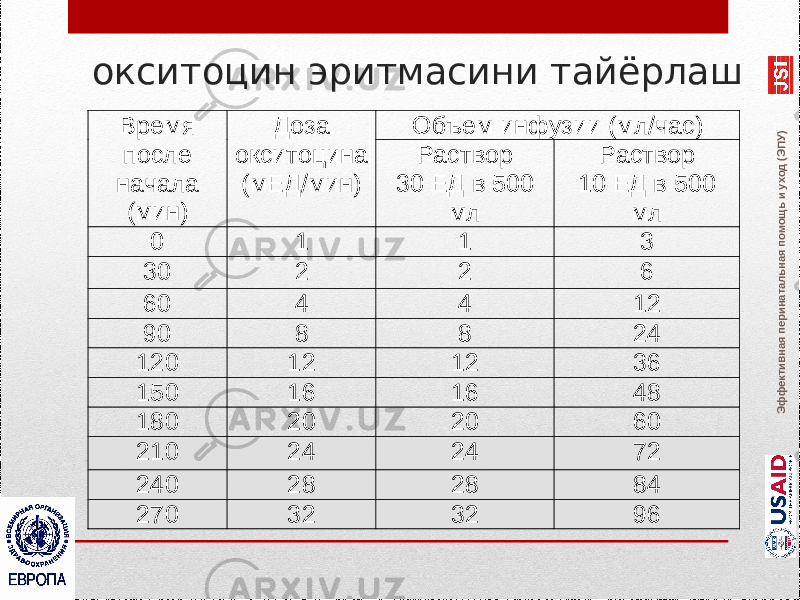 Эффективная перинатальная помощь и уход (ЭПУ) окситоцин эритмасини тайёрлаш RCOG, 2001Объем инфузии ( мл / час ) Время после начала ( мин ) Доза окситоцина ( мЕД / мин ) Раствор 30 Е Д в 500 мл Раствор 10 Е Д в 500 мл 0 1 1 3 30 2 2 6 60 4 4 12 90 8 8 24 120 12 12 36 150 16 16 48 180 20 20 60 210 24 24 72 240 28 28 84 270 32 32 96 