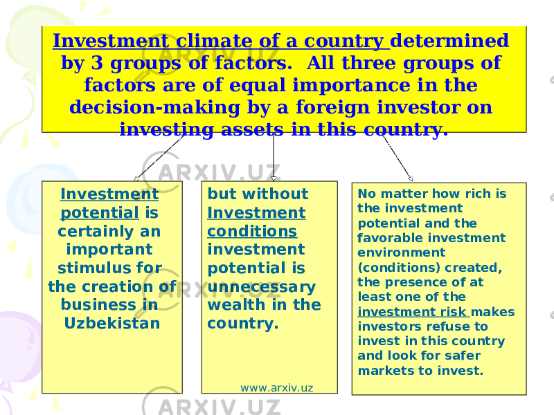 but without Investment conditions investment potential is unnecessary wealth in the country.Investment potential is certainly an important stimulus for the creation of business in Uzbekistan No matter how rich is the investment potential and the favorable investment environment (conditions) created, the presence of at least one of the investment risk makes investors refuse to invest in this country and look for safer markets to invest.Investment climate of a country determined by 3 groups of factors. All three groups of factors are of equal importance in the decision-making by a foreign investor on investing assets in this country. www.arxiv.uz 