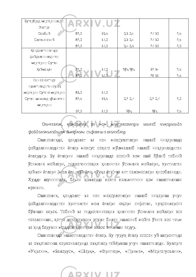 Бутерброд маргаринлари: Экстра Особый Слявъянский 82,0 82,0 82,0 16,5 17,0 17,0 0,3-0,4 0,3-0,4 0,4-0,5 27-30 27-30 27-30 2,5 2,5 2,0 Қандолатчиликда фойдаланиладиган маргарин: Сутли Қаймоқли 82,0 82,0 17,0 17,0 йўқ йўқ 32-34 29-31 2,5 2,5 Нон саноатида ишлатиладиган суюқ маргарин Сутсиз маргарин Сутли шоколад қўшилган маргарин 83,0 82,5 62,0 17,0 16,5 17,0 - 0,2-0,7 йўқ - 0,2-0,7 йўқ - 2,0 2,5 Ошпазлик, қандолат ва нон маҳсулотлари ишлаб чиқаришда фойдаланиладиган ёғларнинг сифатига талаблар Ошпазликда, қандолат ва нон маҳсулотлари ишлаб чиқаришда фойдаланиладиган ёғлар махсус соҳага мўлжаллаб ишлаб чиқариладиган ёғлардир. Бу ёғларни ишлаб чиқаришда асосий хом ашё бўлиб табиий ўсимлик мойлари, гидрогенизация қилинган ўсимлик мойлари, эритилган ҳайвон ёғлари (мол ёғи, қўй ёғи, чўчқа ёғи) ва кит саломаслари ҳисобланади. Худди шунингдек, баъзи ҳолларда пахта пальмитини ҳам ишлатилиши мумкин. Ошпазлик, қандолат ва нон маҳсулотлари ишлаб чиқариш учун фойдаланиладиган эритилган мол ёғлари юқори сифатли, нуқсонларсиз бўлиши керак. Табиий ва гидрогенизация қилинган ўсимлик мойлари эса тозаланиши, ҳатто дезодорация усули билан ишланиб мойга ўзига хос таъм ва ҳид берувчи моддалардан ҳам халос этилиши зарур. Ошпазликда ишлатиладиган ёғлар. Бу гуруҳ ёғлар асосан уй шароитида ва овқатланиш корхоналарида овқатлар тайёрлаш учун ишлатилади. Буларга «Украин», «Белорус», «Шарқ», «Фритюр», «Прима», «Маргогуселин», 